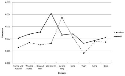 Research on the Evolution of “Ren” and “Li” in SikuQuanshu Confucian Classics